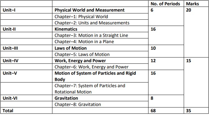 Class 11 Physics Term 1 Syllabus